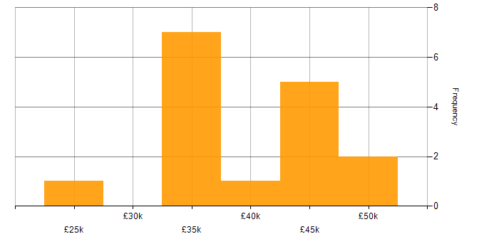 Salary histogram for Digital Project Manager in the East of England