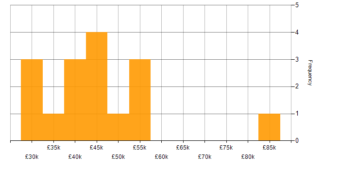 Salary histogram for Digital Transformation Programme in the East of England