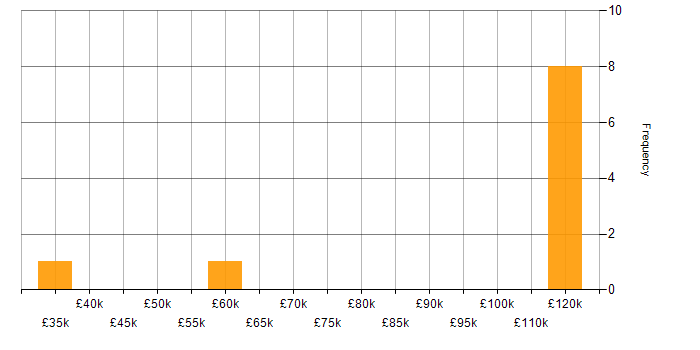 Salary histogram for Distributed Systems in the East of England