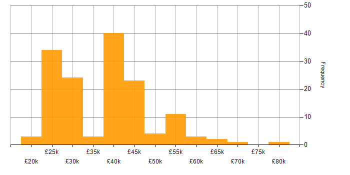 Salary histogram for DNS in the East of England