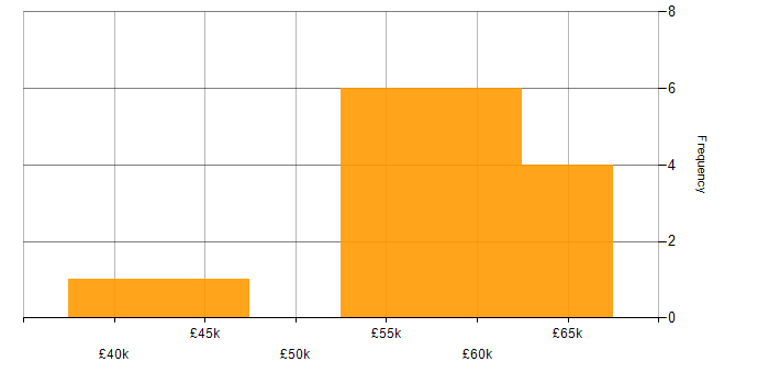 Salary histogram for Don&amp;#39;t repeat yourself (DRY) in the East of England