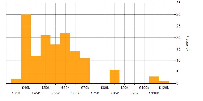 Salary histogram for .NET Core in the East of England