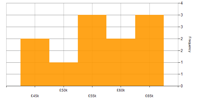 Salary histogram for Dynamics 365 Developer in the East of England