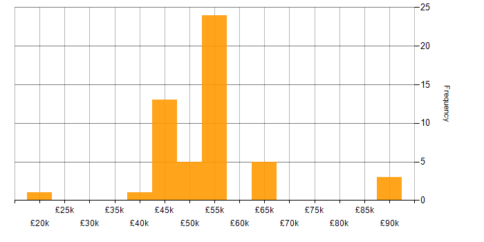 Salary histogram for Dynamics CRM in the East of England