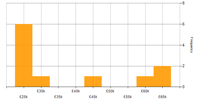 Salary histogram for Educational Technology in the East of England