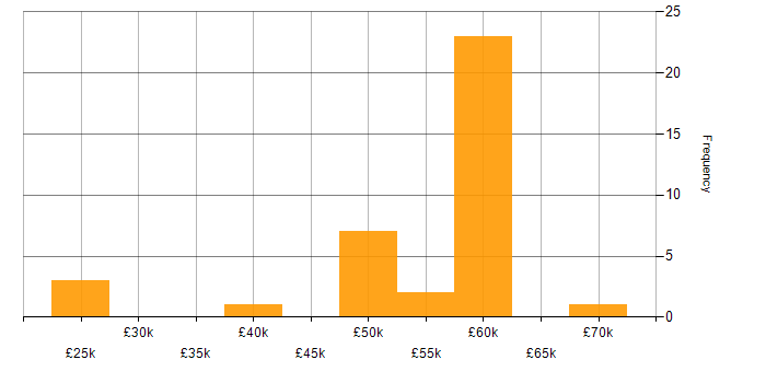 Salary histogram for Electronics Engineer in the East of England