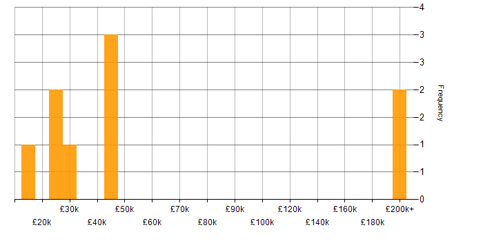 Salary histogram for Email Marketing in the East of England