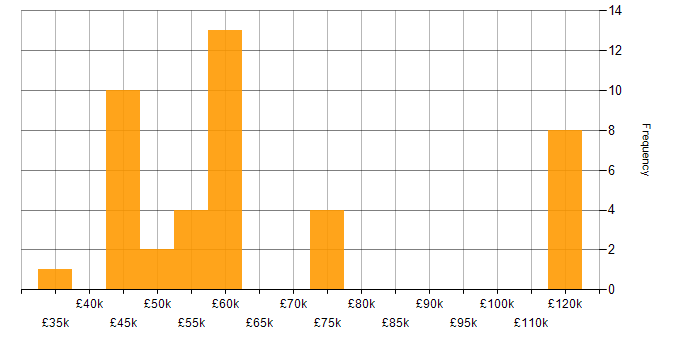 Salary histogram for Embedded C in the East of England