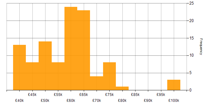 Salary histogram for Embedded Software Engineer in the East of England