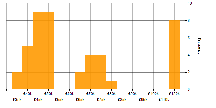 Salary histogram for Embedded Systems in the East of England