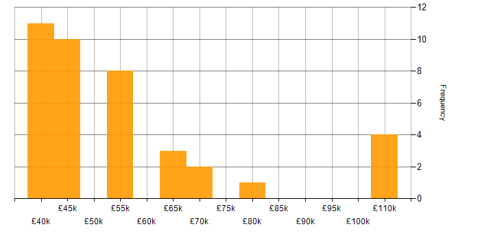 Salary histogram for Enterprise Software in the East of England