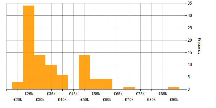 Salary histogram for Entra ID in the East of England