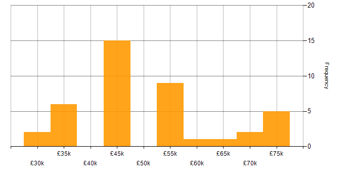Salary histogram for ETL in the East of England