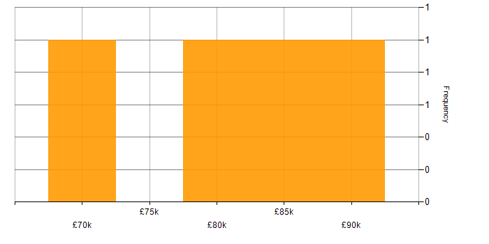 Salary histogram for FastAPI in the East of England