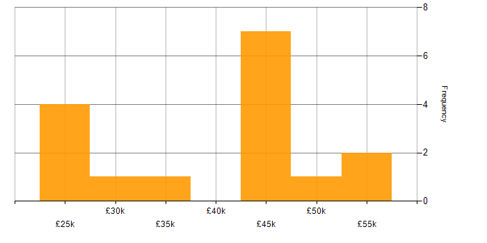 Salary histogram for Figma in the East of England