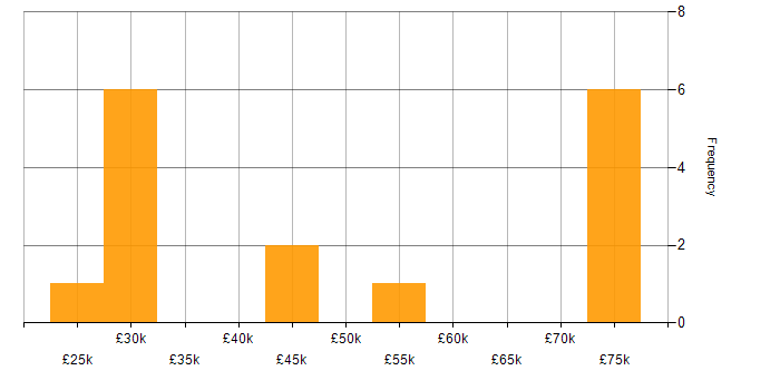 Salary histogram for Financial Analyst in the East of England