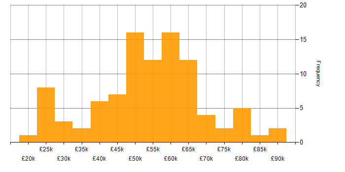 Salary histogram for Firmware in the East of England