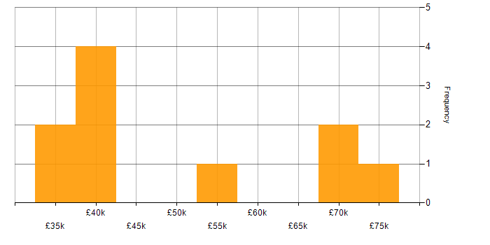 Salary histogram for Firmware Engineer in the East of England