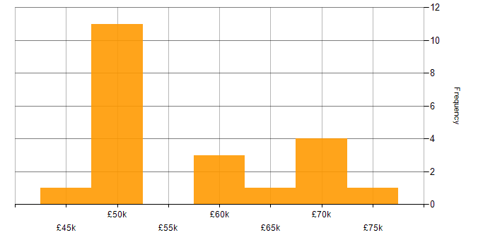 Salary histogram for FPGA in the East of England