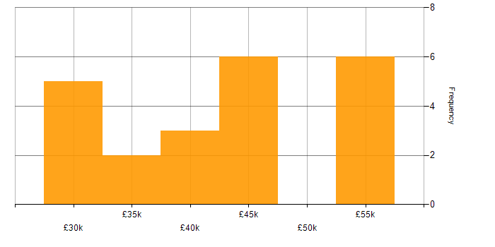 Salary histogram for French Language in the East of England