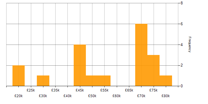 Salary histogram for Front-End Developer (Client-Side Developer) in the East of England