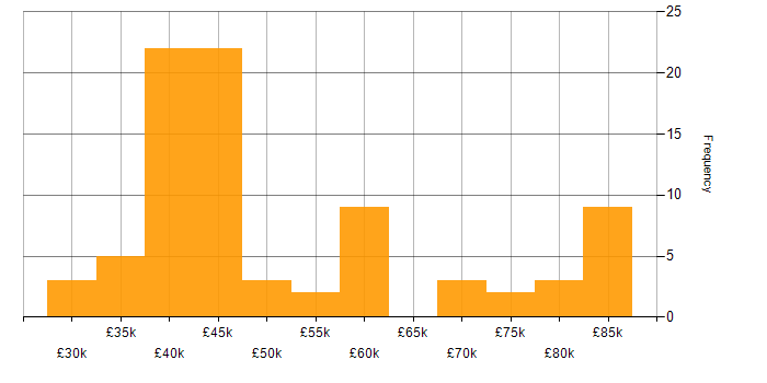 Salary histogram for Full Stack Developer in the East of England