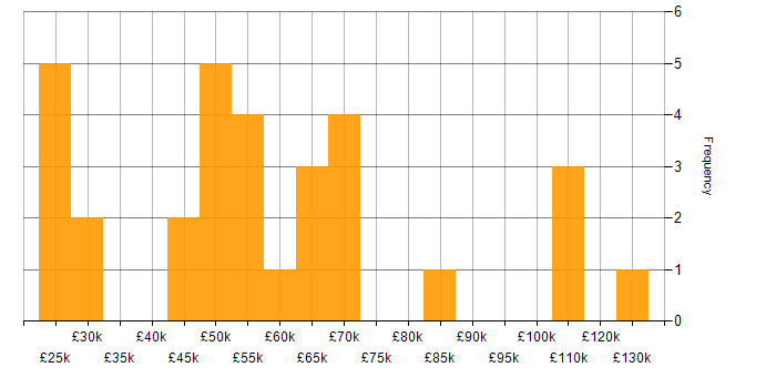 Salary histogram for GCP in the East of England