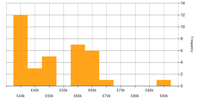 Salary histogram for GitHub in the East of England