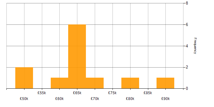 Salary histogram for GitHub Actions in the East of England