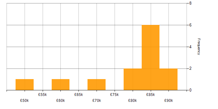 Salary histogram for Go in the East of England