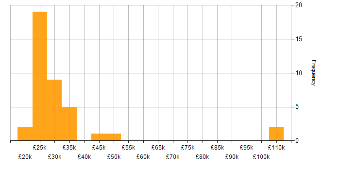 Salary histogram for Graduate in the East of England