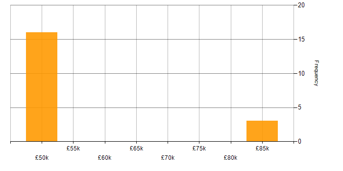 Salary histogram for Home Automation in the East of England