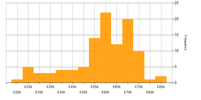 Salary histogram for HTML5 in the East of England