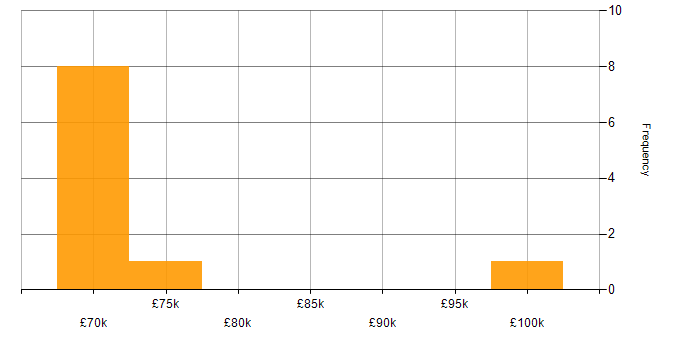 Salary histogram for Hybrid Cloud in the East of England