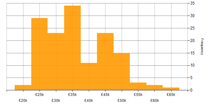 Salary histogram for Hyper-V in the East of England