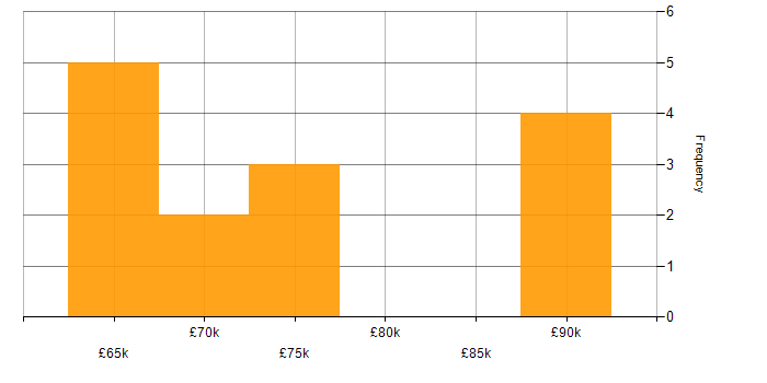 Salary histogram for Identity Access Management in the East of England
