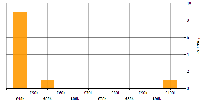Salary histogram for Implementation Specialist in the East of England