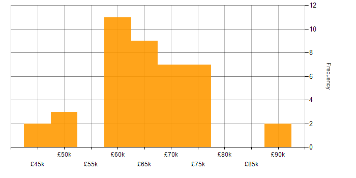 Salary histogram for Infrastructure as Code in the East of England