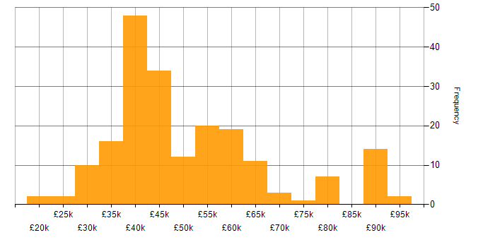 Salary histogram for Infrastructure Engineering in the East of England