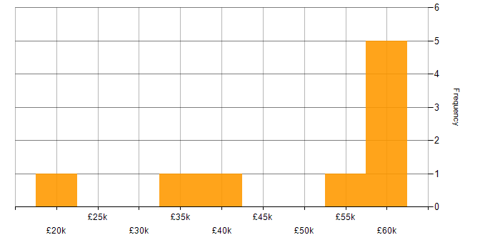 Salary histogram for Integration Specialist in the East of England