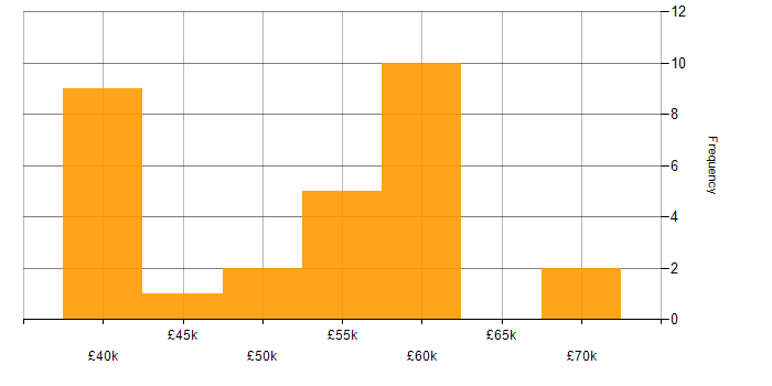 Salary histogram for Integration Testing in the East of England