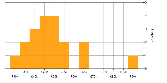 Salary histogram for Internal Audit in the East of England
