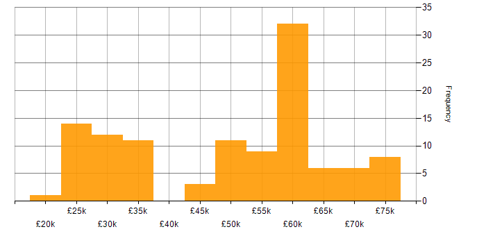 Salary histogram for Internet in the East of England