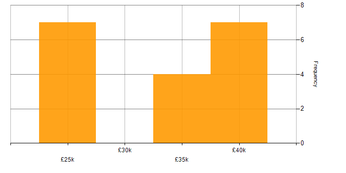 Salary histogram for Inventory Management in the East of England