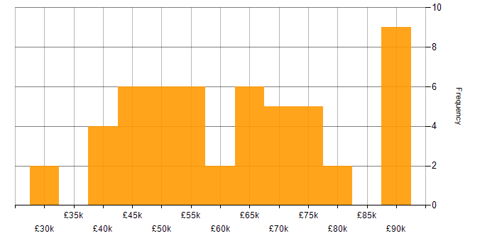 Salary histogram for ISO/IEC 27001 in the East of England