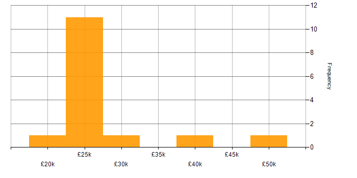 Salary histogram for IT Administrator in the East of England