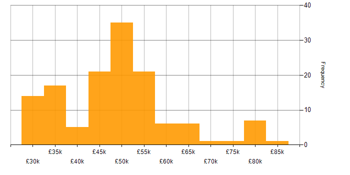 Salary histogram for IT Manager in the East of England