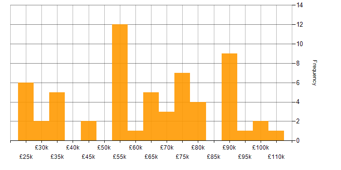 Salary histogram for IT Strategy in the East of England