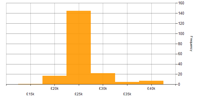 Salary histogram for IT Technician in the East of England