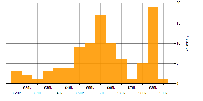 Salary histogram for Java in the East of England